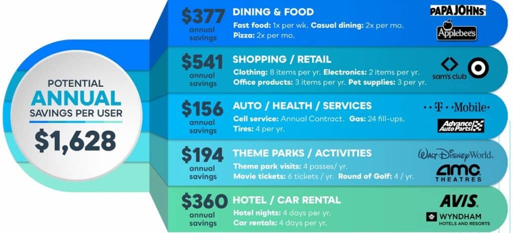 Estimated Annual Savings with Save Club